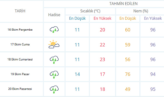 5 Günlük Sağanak ve Poyraz Uyarısı!