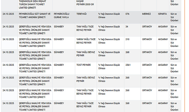 Bakanlık Açıkladı: 6 Markanın Süt Ürününde Hile Tespit Edildi