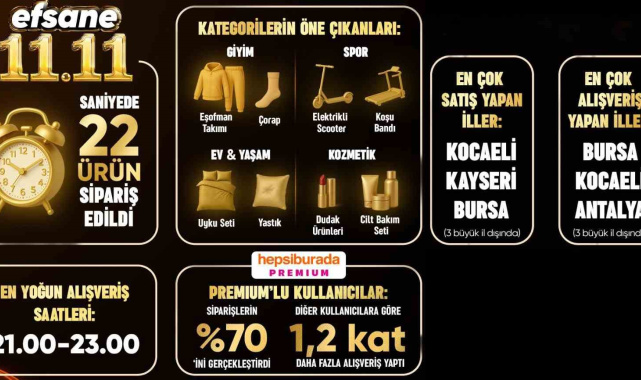 Efsane 11.11'de Hepsiburada'dan saniyede 22 ürün satıldı