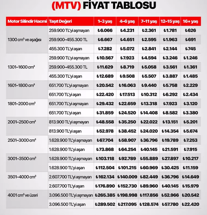 Ehliyet, pasaport ve MTV'de zam oranları belli oldu