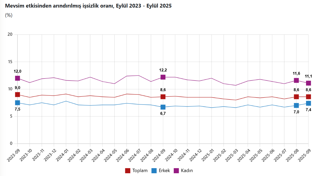 Eylül ayı işsizlik rakamları belli oldu: 3 milyon kişi işsiz!