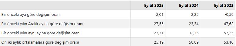 Eylül ayı yurt dışı üretici fiyat endeksi belli oldu!