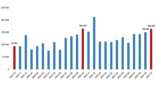 Konut Satış İstatistikleri, Ekim 2025