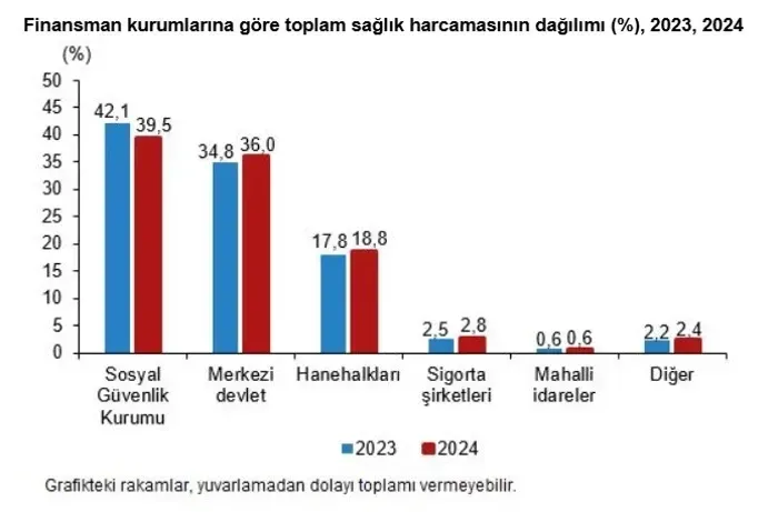 Özel sektör sağlık harcamasında yüzde 101 artış