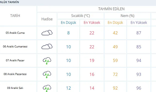 Sakarya’da 5 Gün Sürecek Yağış Uyarısı