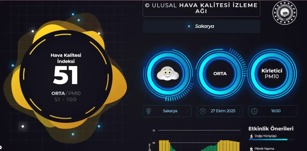 Sakarya’da hava kirliliği alarmı: ‘Yeşil şehir’ kimliği tehlikede