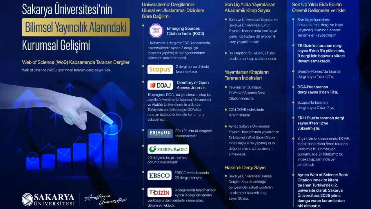 SAÜ’den bilimsel yayıncılıkta dikkat çeken yükseliş