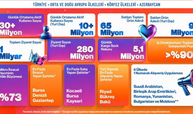 Trendyol'dan e-ihracatta bir günde 600 bin paket