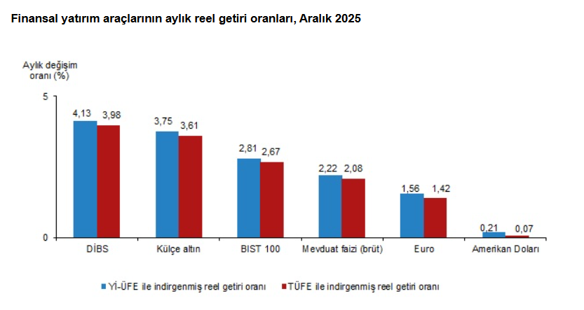 TÜİK açıkladı finansal yatırımlarda kazananlar belli oldu