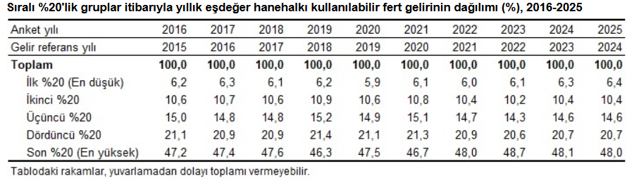 TÜİK açıkladı: Sakarya da gelir eşitsizliği Türkiye ortalamasının altında