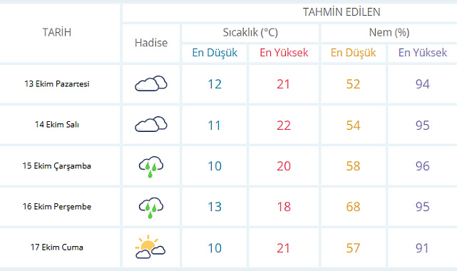 Yeni Haftada Sakarya’da Yağışlar Etkisini Artıracak